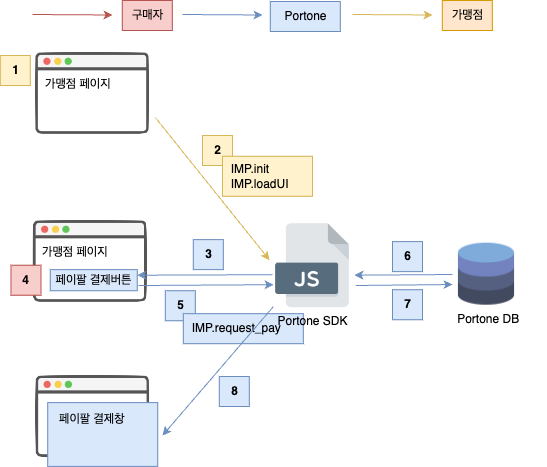 페이팔 정기결제 빌링키 발급 연동 플로우